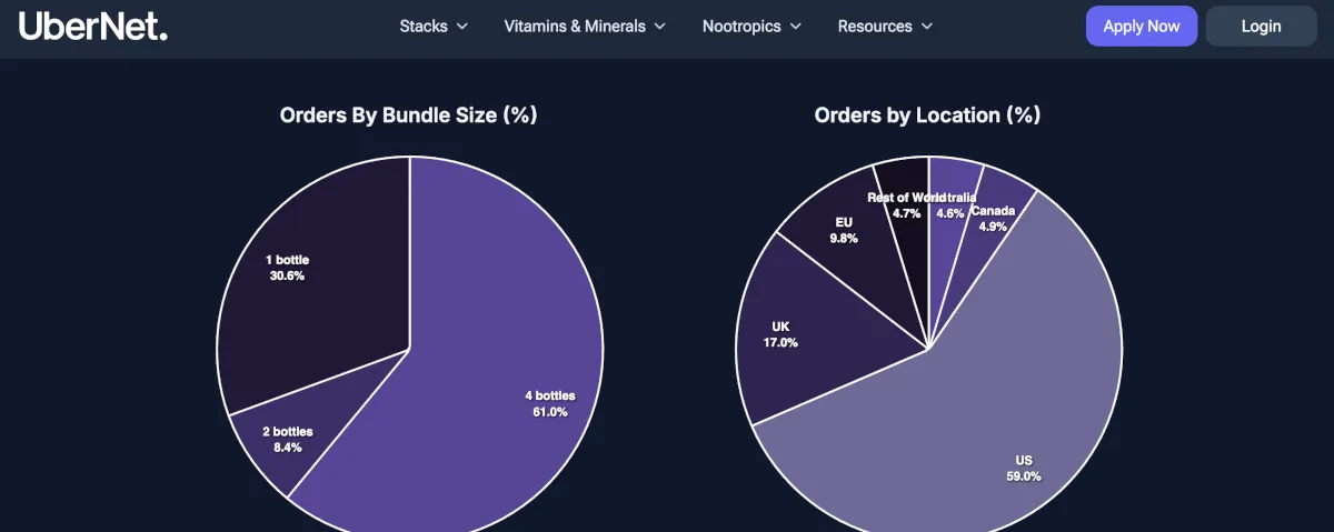 Product bundle and geographical purchase stats